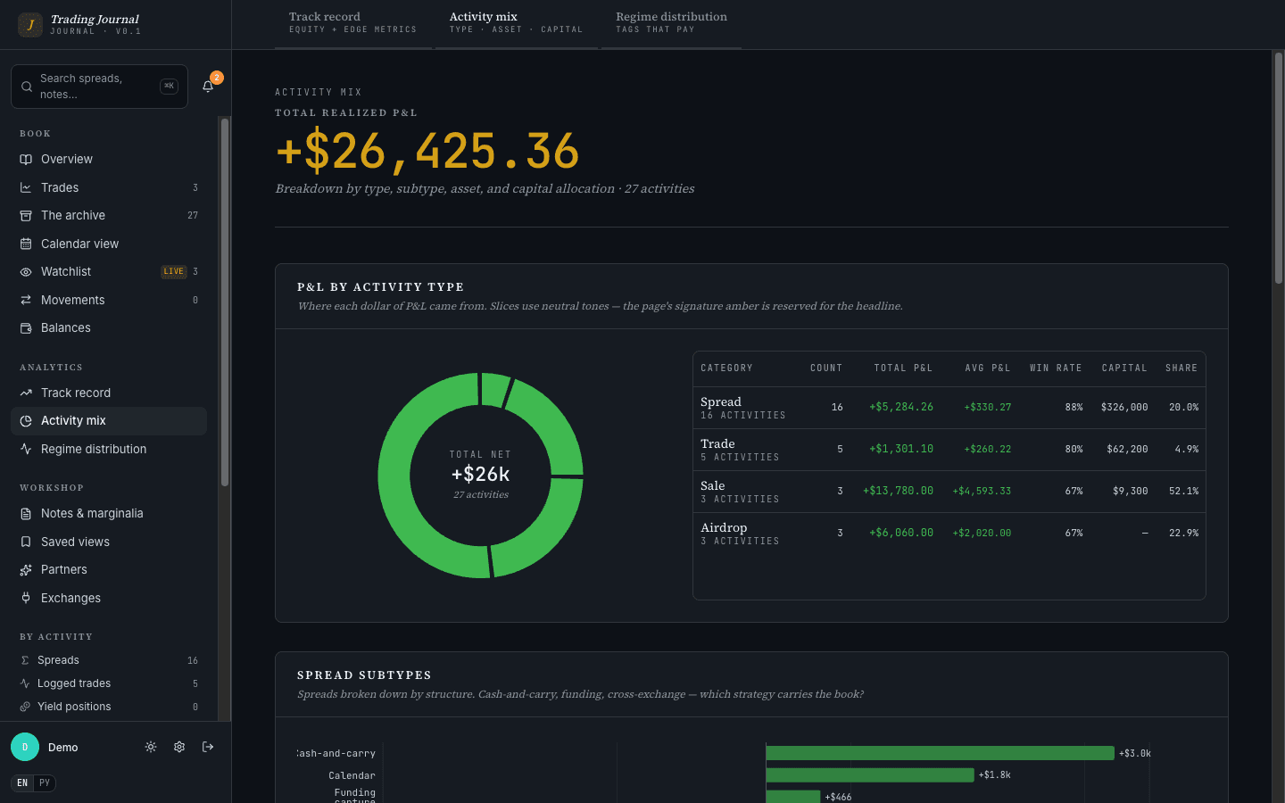 Activity-mix analytics: P&L distribution donut, breakdowns by spread subtype (cash-and-carry, funding, cross-exchange, calendar, DEX-CEX), by asset, and capital allocation versus P&L share.