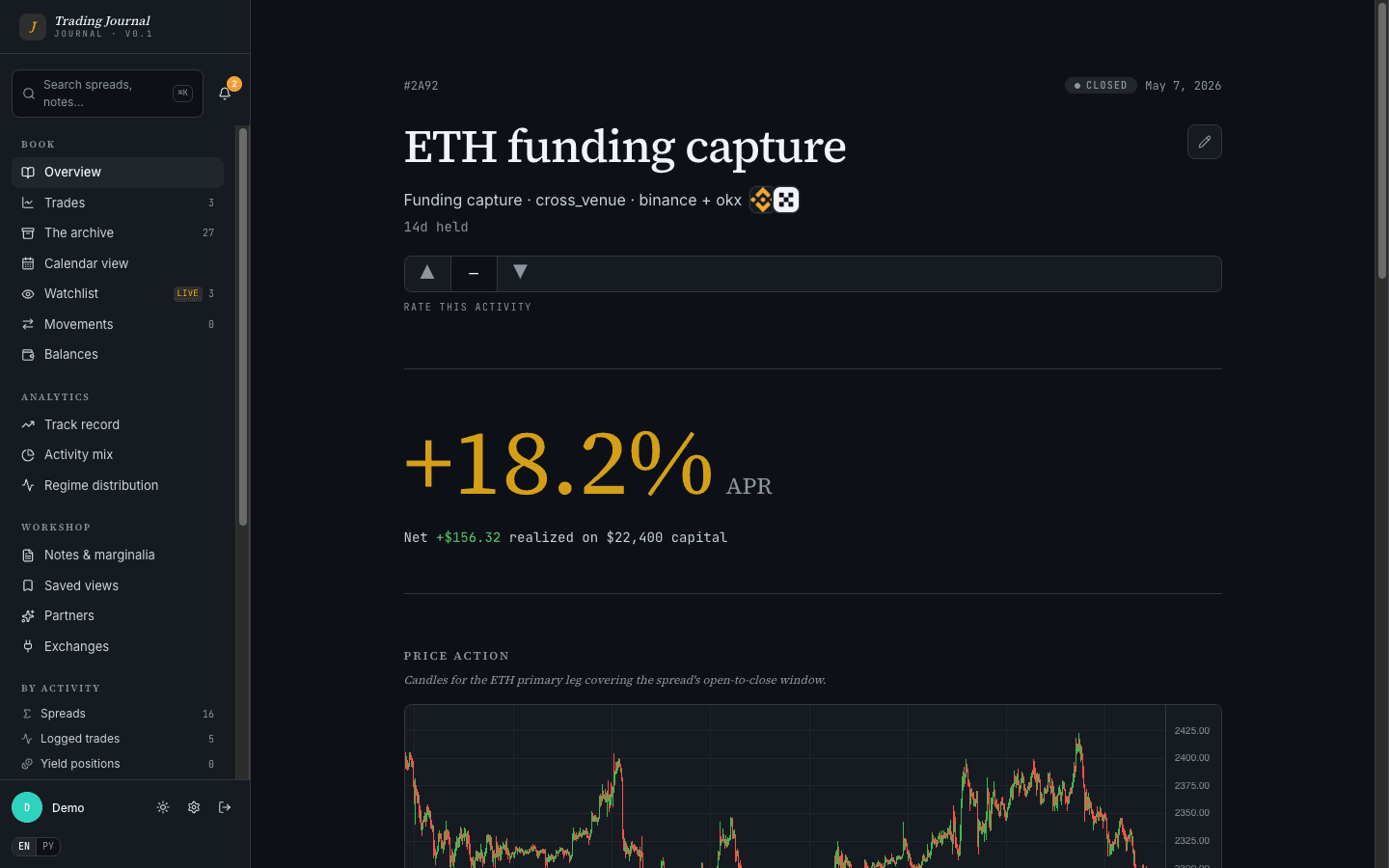 Spread detail page for an ETH funding-capture position, showing two legs across Binance and OKX, +$156.32 realised, regime tags, and a notes panel.
